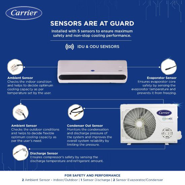 Buy Carrier 1.5 Ton 5 star 18K INDUS DXi Hybridjet Inverter with SE(KW) Display R32 Split Ac - Vasanth & Co