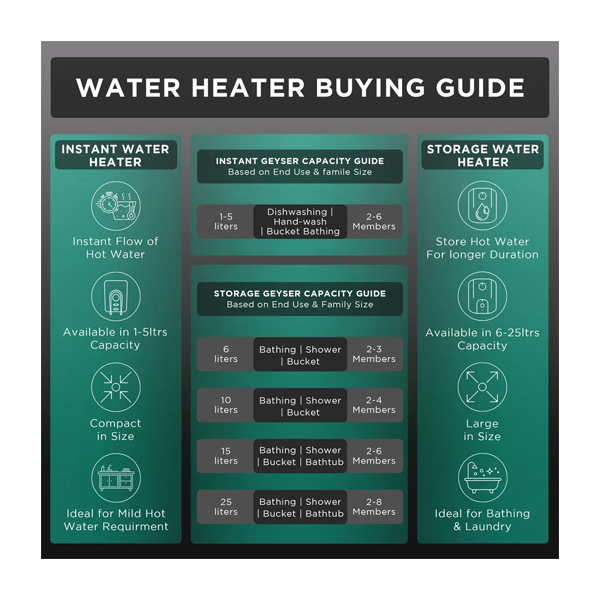 Buy Haier 15L 5 star ES15V-SD WIFI Square Water Heater with Smart Wifi – Vasanth and Co